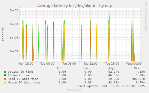 Average latency for /dev/ol/opt