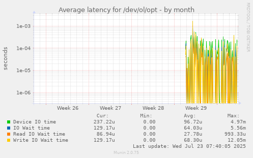 monthly graph