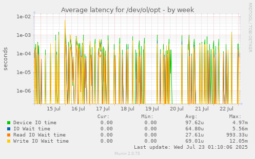 Average latency for /dev/ol/opt