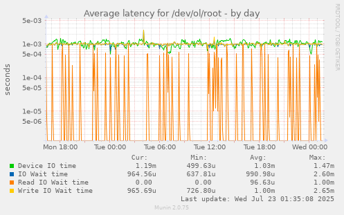 Average latency for /dev/ol/root