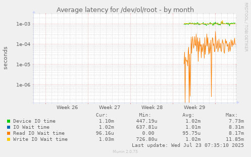 monthly graph