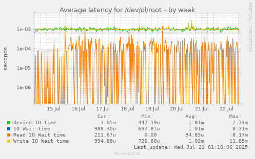 Average latency for /dev/ol/root