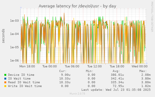Average latency for /dev/ol/usr