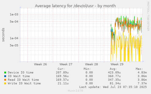 monthly graph