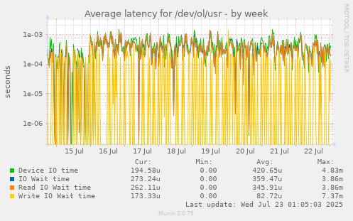 Average latency for /dev/ol/usr