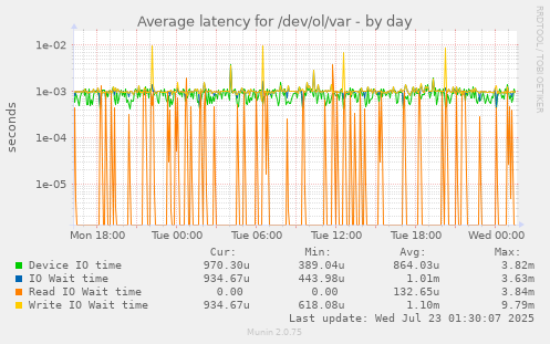 Average latency for /dev/ol/var