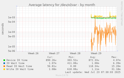 monthly graph