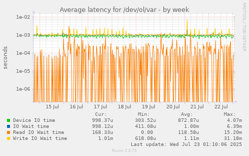 Average latency for /dev/ol/var