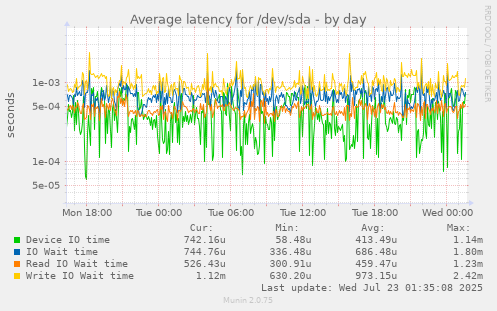 Average latency for /dev/sda