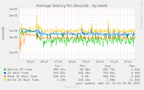 Average latency for /dev/sda