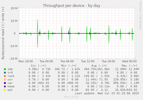 Throughput per device
