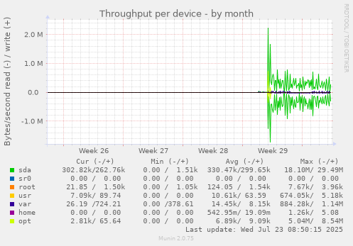 Throughput per device