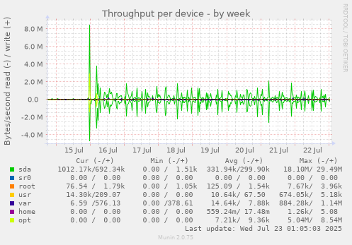Throughput per device