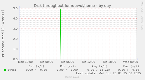 Disk throughput for /dev/ol/home