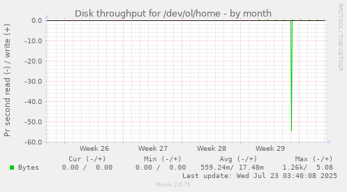 monthly graph