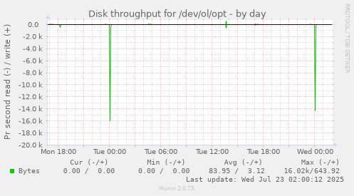 Disk throughput for /dev/ol/opt