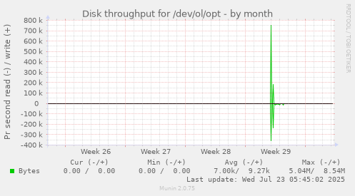 monthly graph