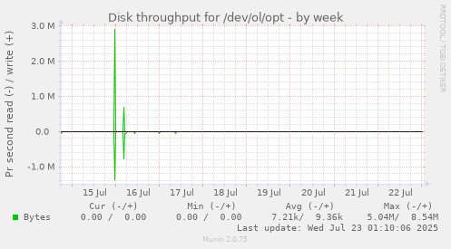 Disk throughput for /dev/ol/opt