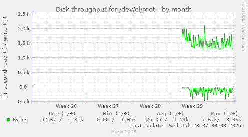 monthly graph