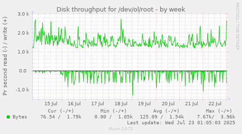Disk throughput for /dev/ol/root