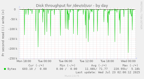 Disk throughput for /dev/ol/usr