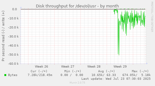monthly graph