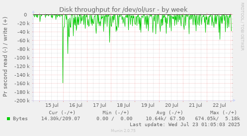 Disk throughput for /dev/ol/usr