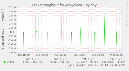 Disk throughput for /dev/ol/var