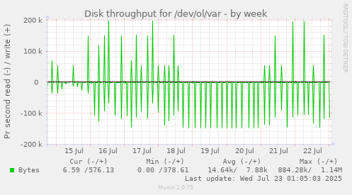 Disk throughput for /dev/ol/var