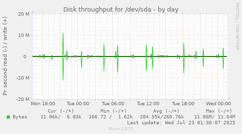 Disk throughput for /dev/sda