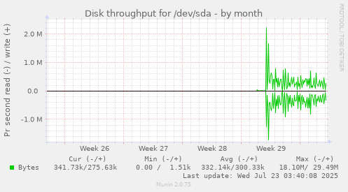 monthly graph