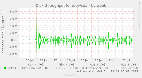 Disk throughput for /dev/sda