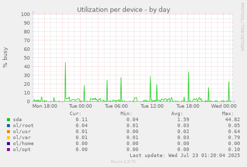 Utilization per device