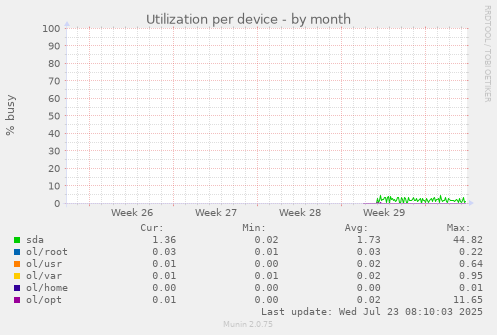 Utilization per device