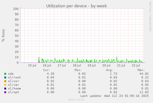 Utilization per device