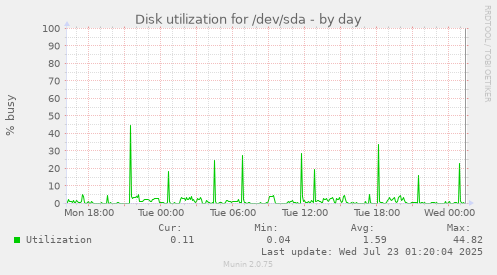 Disk utilization for /dev/sda
