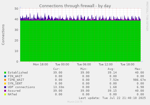 Connections through firewall