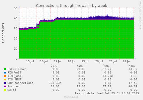 Connections through firewall