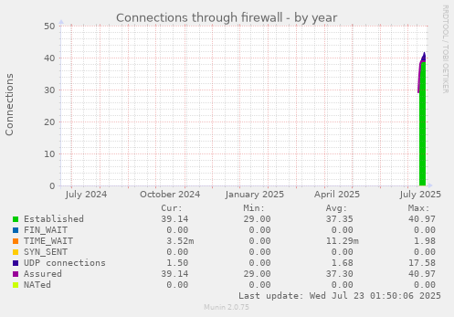 Connections through firewall