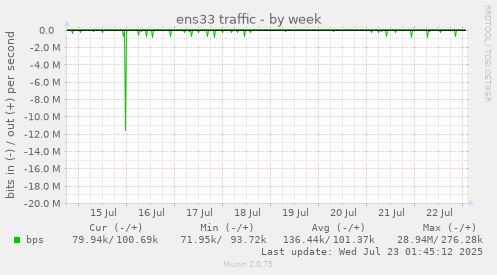 ens33 traffic