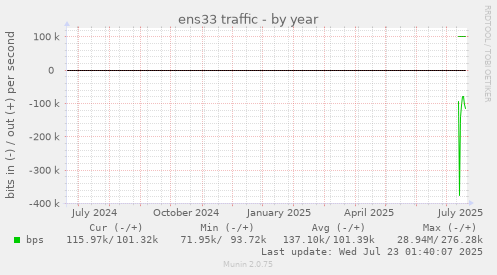 ens33 traffic