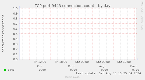 TCP port 9443 connection count