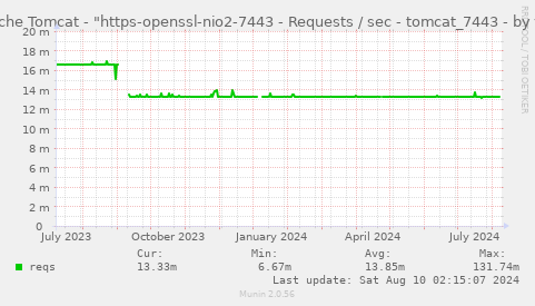 Apache Tomcat - "https-openssl-nio2-7443 - Requests / sec - tomcat_7443