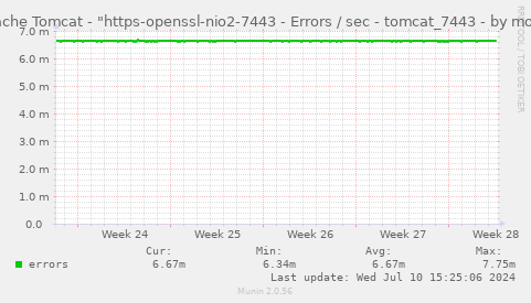 Apache Tomcat - "https-openssl-nio2-7443 - Errors / sec - tomcat_7443