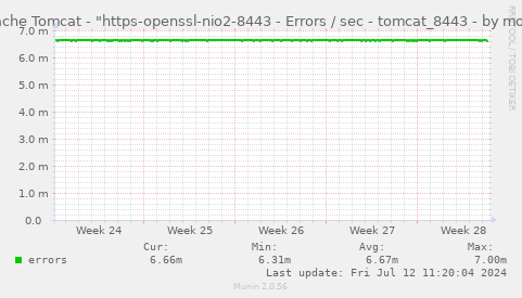 Apache Tomcat - "https-openssl-nio2-8443 - Errors / sec - tomcat_8443