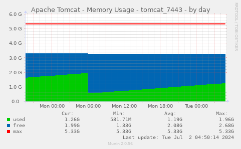 Apache Tomcat - Memory Usage - tomcat_7443