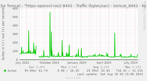 Apache Tomcat - "https-openssl-nio2-8443 - Traffic (bytes/sec) - tomcat_8443