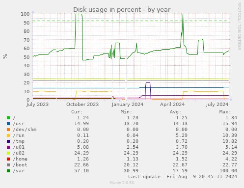 yearly graph