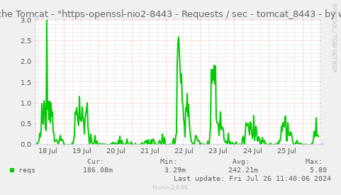 Apache Tomcat - "https-openssl-nio2-8443 - Requests / sec - tomcat_8443