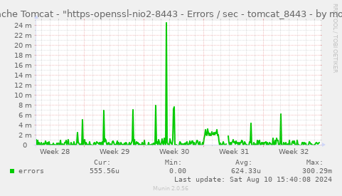 Apache Tomcat - "https-openssl-nio2-8443 - Errors / sec - tomcat_8443